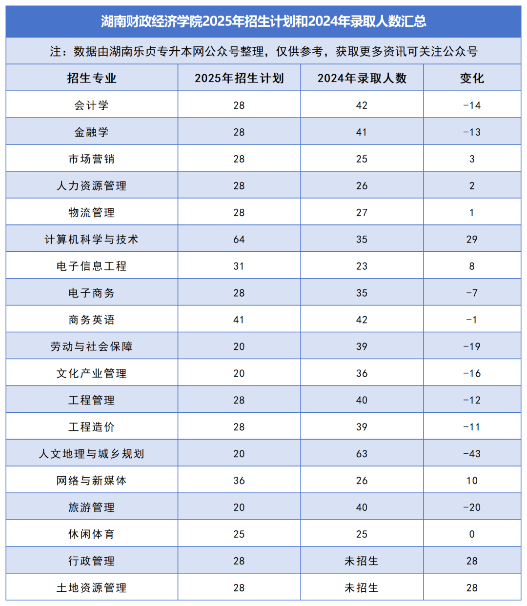 2025年湖南專升本各院校普通計劃匯總，普通計劃約1.6萬人，(圖17)