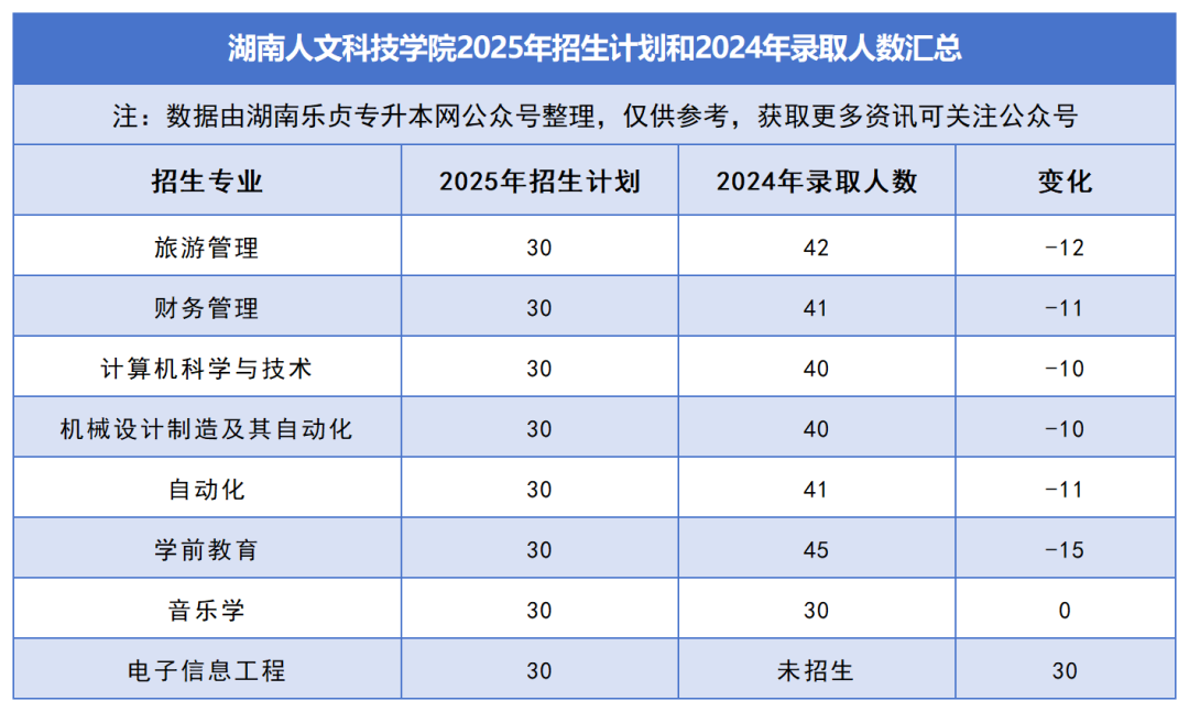 2025年湖南專升本各院校普通計劃匯總，普通計劃約1.6萬人，(圖22)