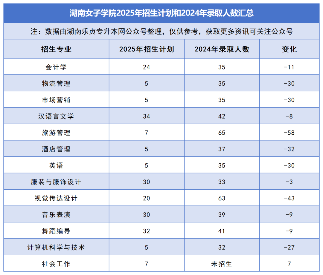 2025年湖南專升本各院校普通計劃匯總，普通計劃約1.6萬人，(圖25)