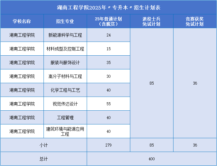 2025年湖南工程學(xué)院專升本招生計劃.png