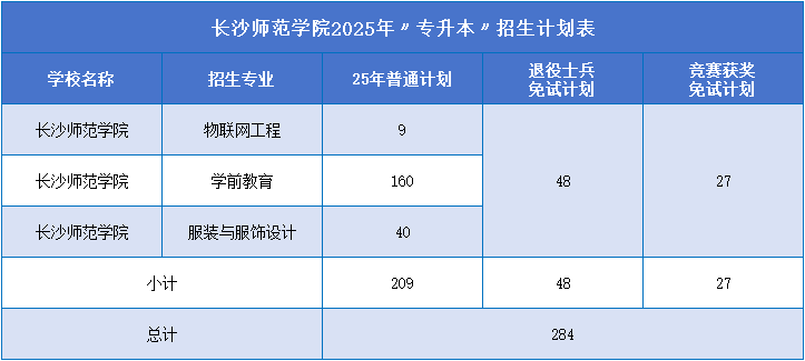 2025年長(zhǎng)沙師范學(xué)院專升本招生計(jì)劃.png