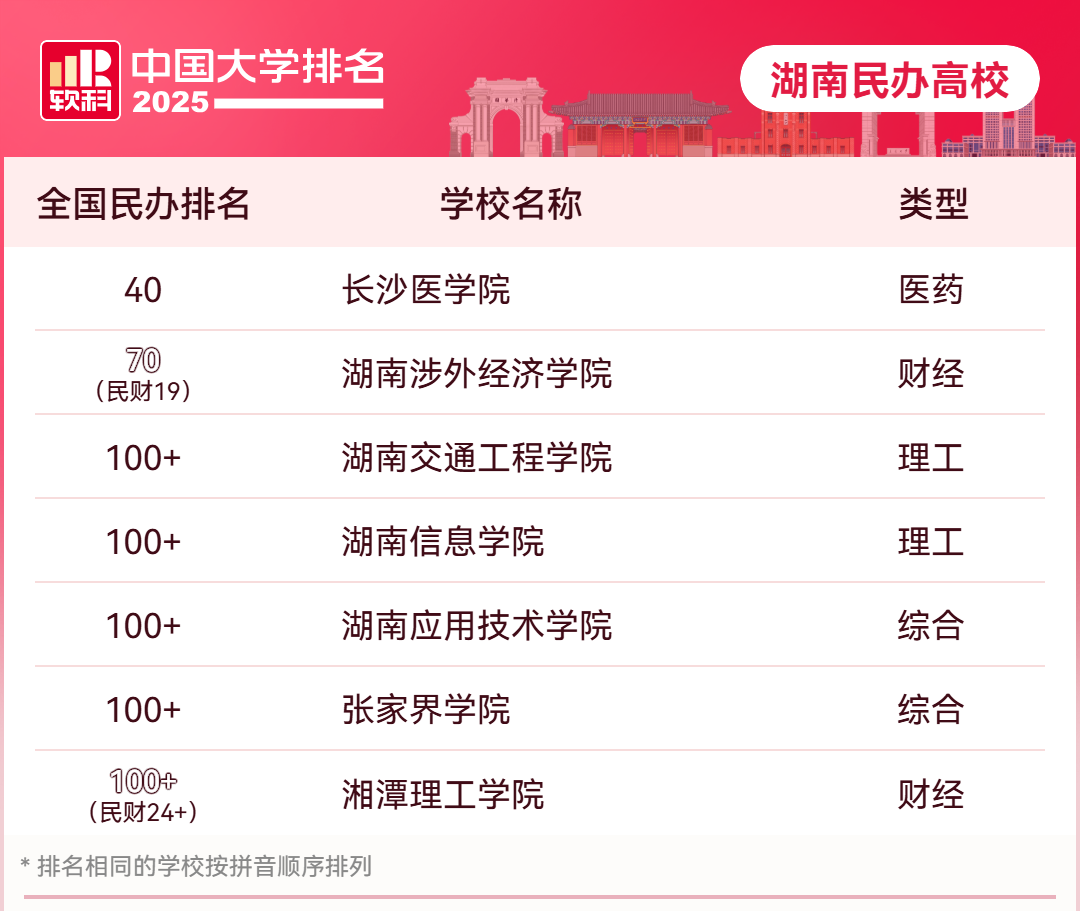 26擇校參考 | 大學(xué)排名最新榜單，你的升本目標(biāo)院校排在哪里？(圖2)