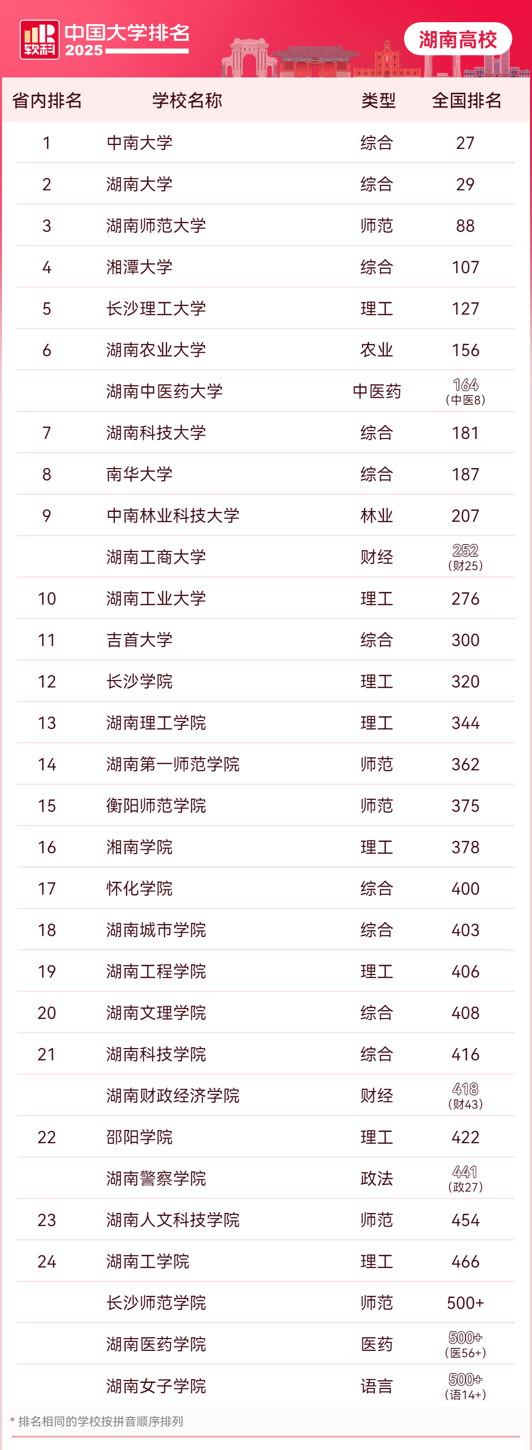 26擇校參考 | 大學(xué)排名最新榜單，你的升本目標(biāo)院校排在哪里？(圖1)