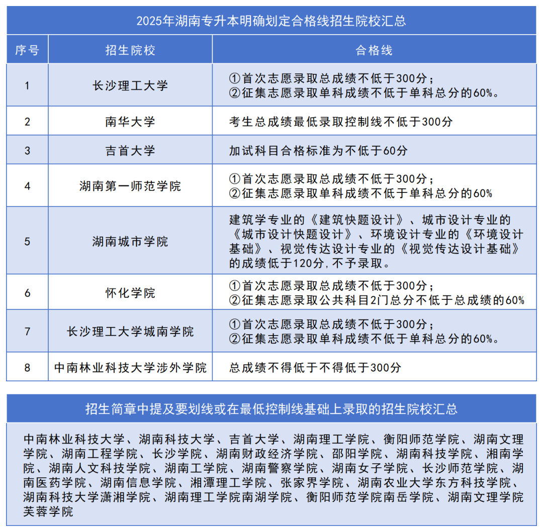 五一后公布湖南專升本成績！這六點請各位考生關(guān)注！(圖1)