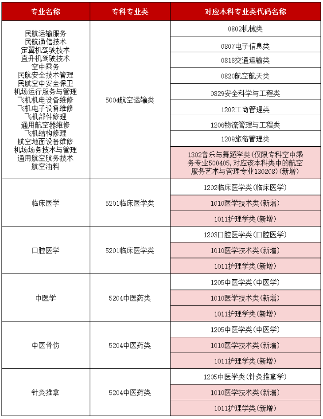 2025年《湖南省普通高校專升本對應(yīng)專業(yè)(類)指導目錄》變化