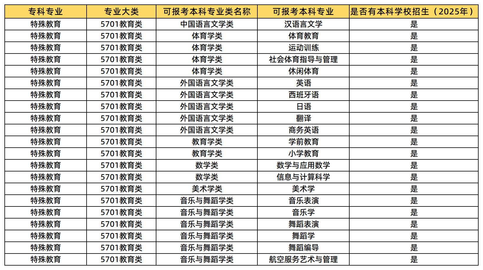 特殊教育可報(bào)考哪些專業(yè)？