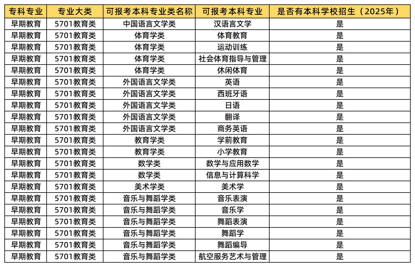 早期教育可報(bào)考的本科專業(yè)