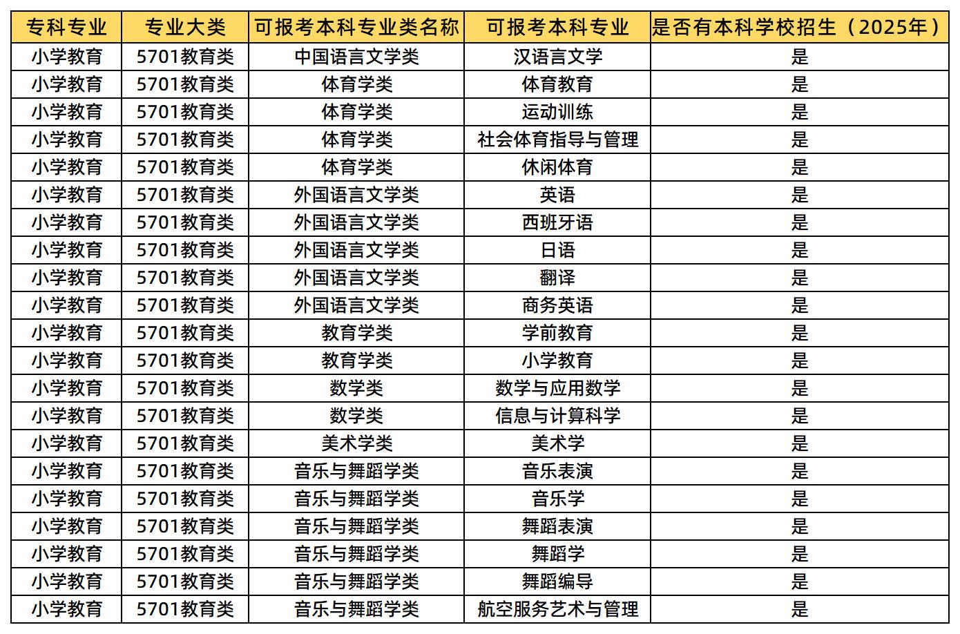 小學教育可報考的專業(yè)