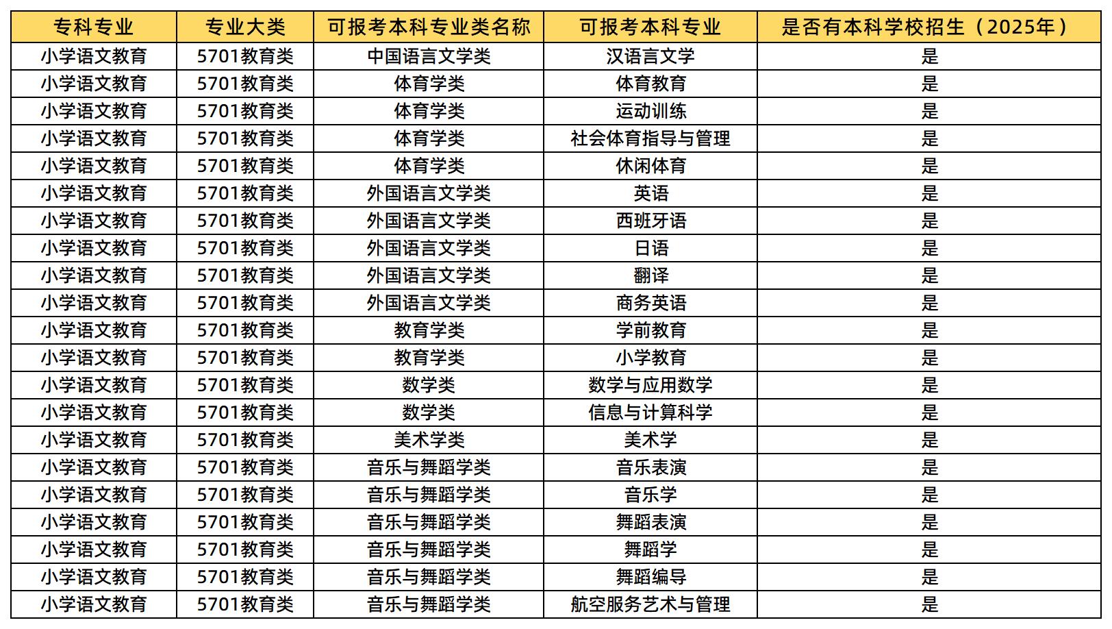 小學(xué)語文教育報考專業(yè)