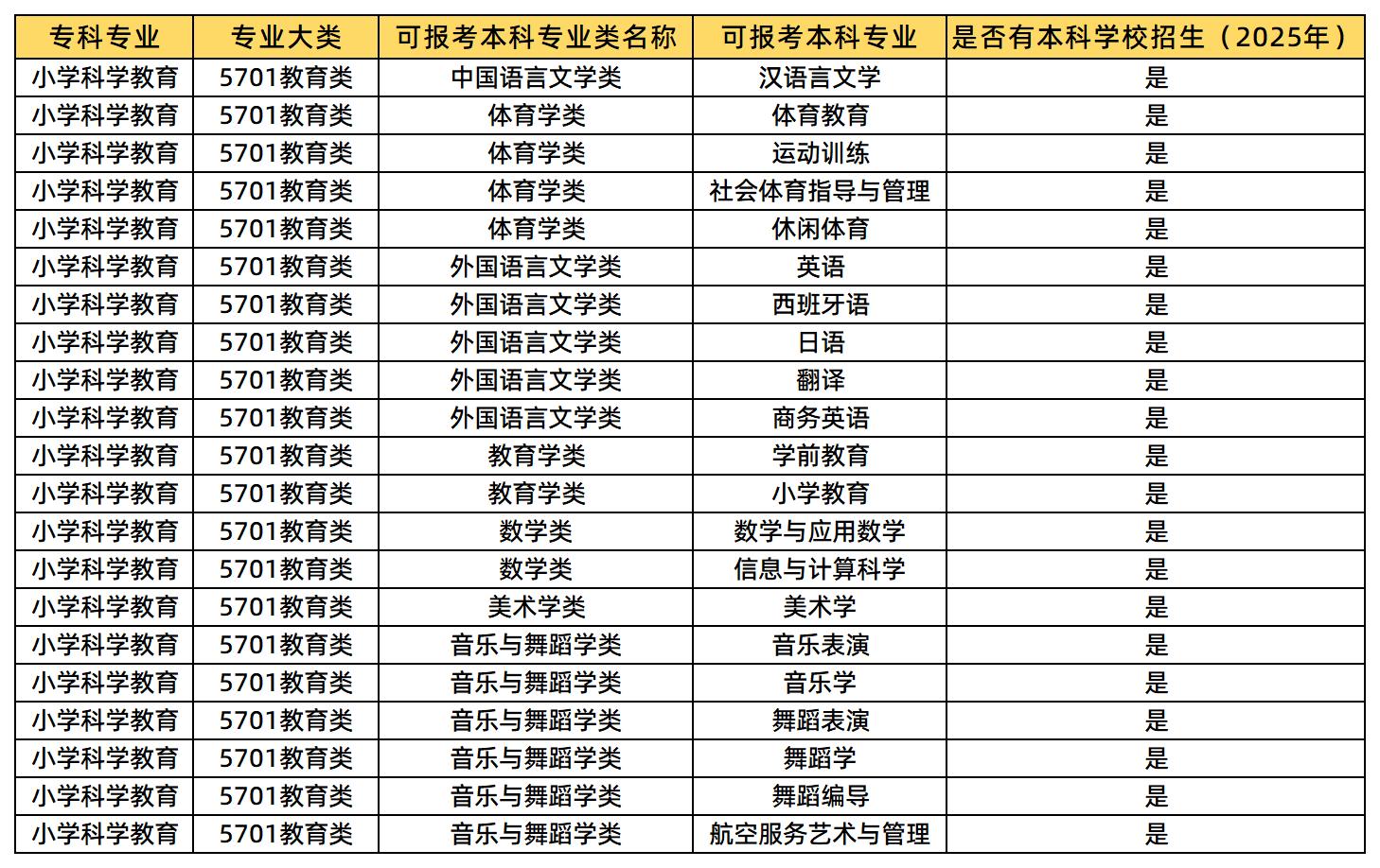 小學(xué)科學(xué)教育可報(bào)的專業(yè)