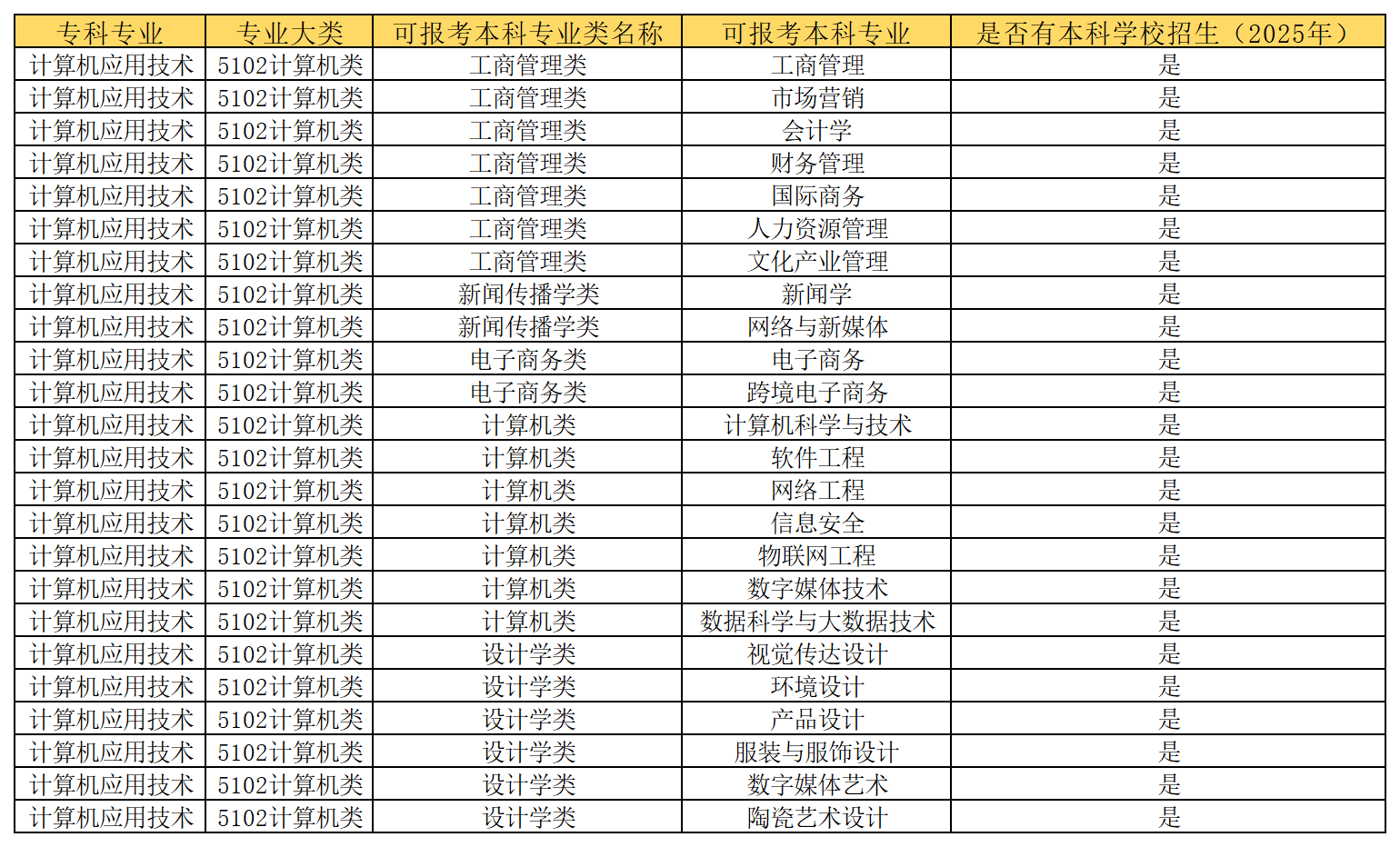 湖南專升本 計(jì)算機(jī)應(yīng)用技術(shù)專業(yè)可以報(bào)考哪些本科專業(yè)？(圖1)