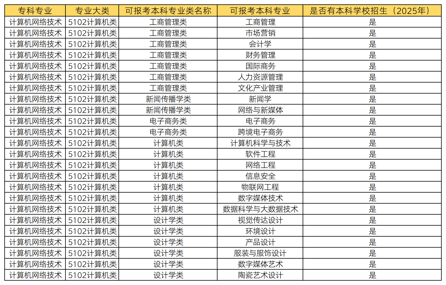 湖南專升本 計(jì)算機(jī)網(wǎng)絡(luò)技術(shù)專業(yè)可以報(bào)考哪些本科專業(yè)？(圖1)