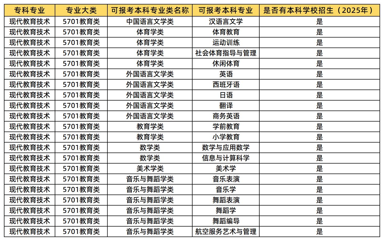 現(xiàn)代教育技術(shù)可報考的本科專業(yè)