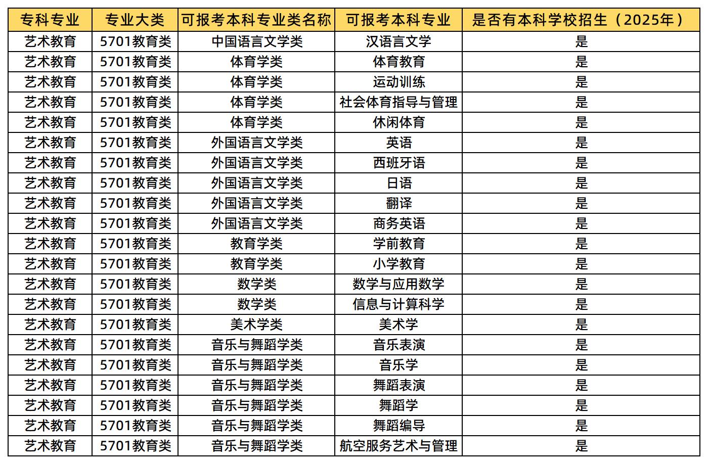 藝術(shù)教育可以報考的本科專業(yè)