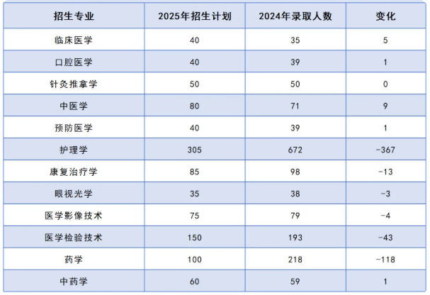 2025長沙醫(yī)學(xué)院專升本招生計劃