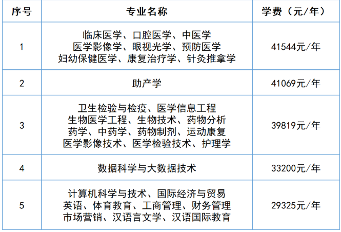 2025長沙醫(yī)學(xué)院專升本專業(yè)學(xué)費參考
