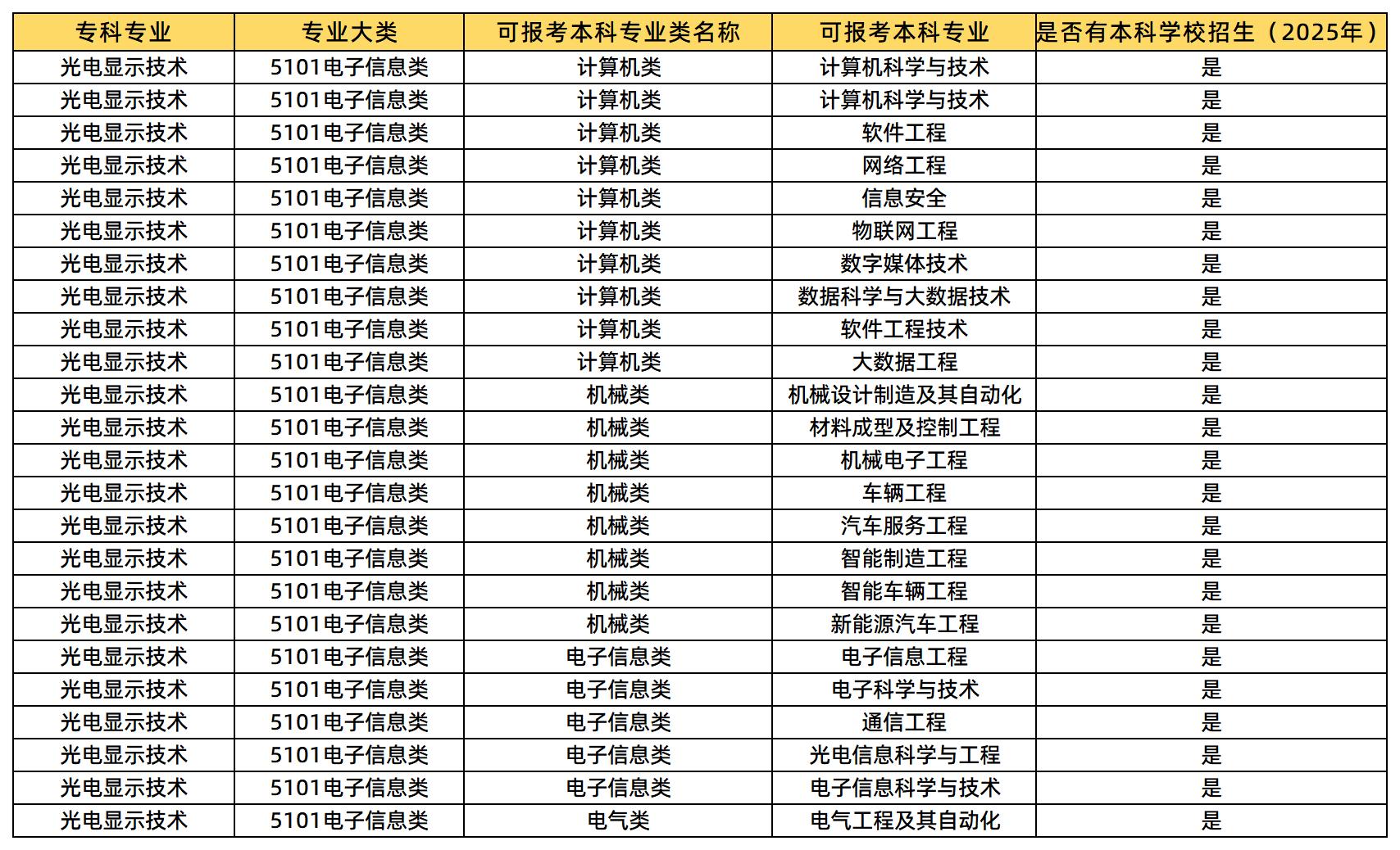 光電顯示技術專業(yè)可報考的本科專業(yè)類及專業(yè)