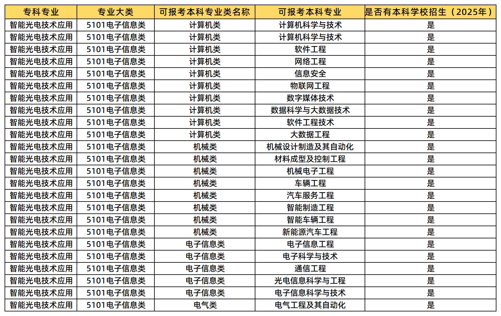 智能產(chǎn)品開發(fā)與應(yīng)用可報(bào)考的本科專業(yè)類及專業(yè)