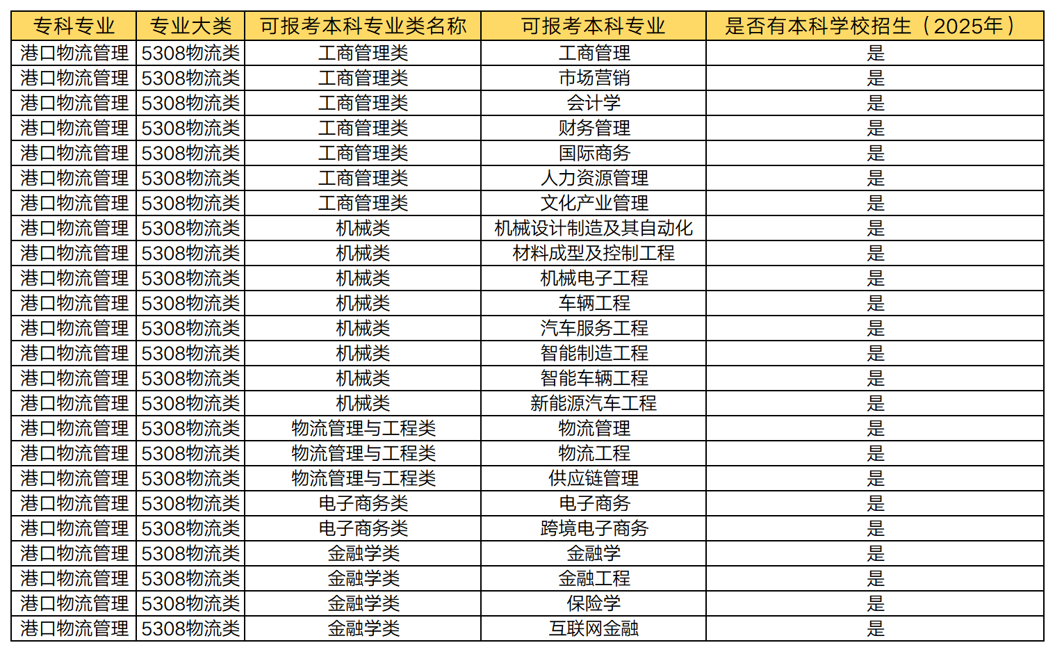 湖南專升本 港口物流管理專業(yè)可以報考哪些本科專業(yè)？(圖1)