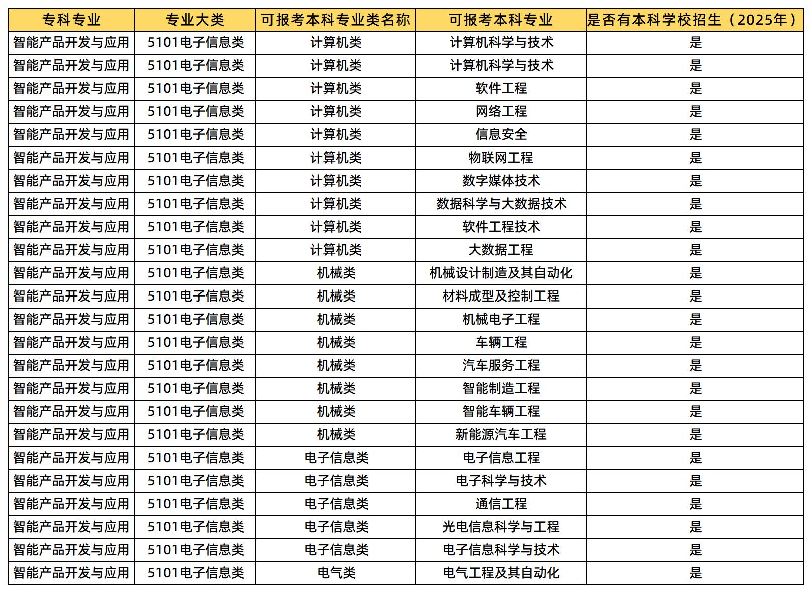 智能產(chǎn)品開發(fā)與應用專業(yè)