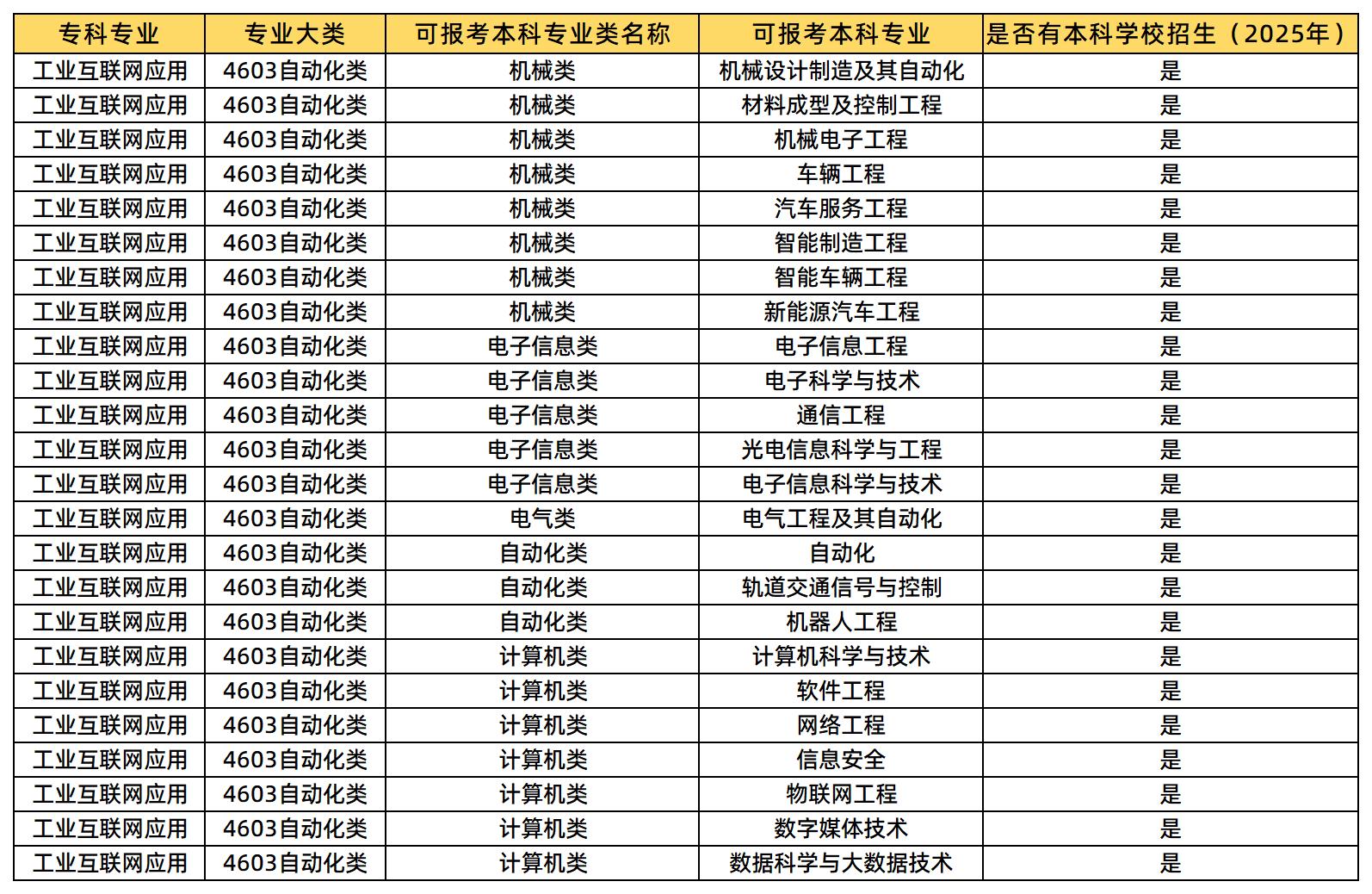 工業(yè)互聯(lián)網(wǎng)應(yīng)用可報(bào)考的本科專業(yè)類及專業(yè)