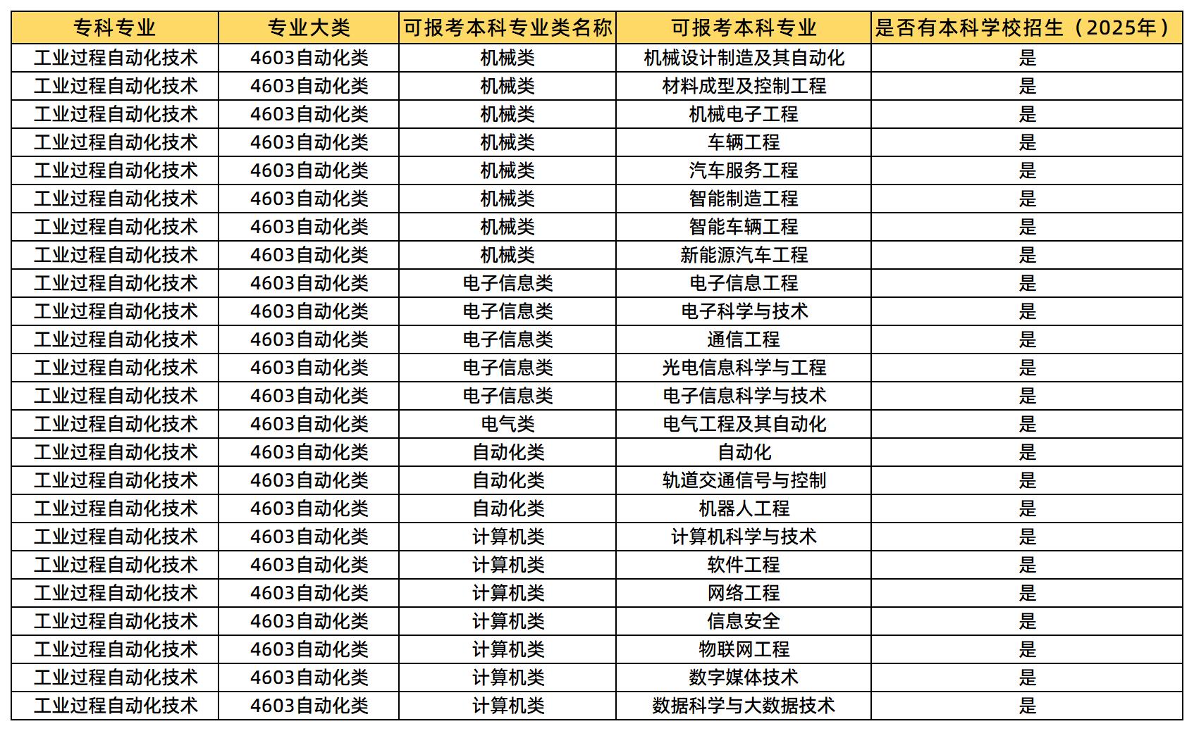  工業(yè)過(guò)程自動(dòng)化技術(shù)可報(bào)考的本科專業(yè)類及專業(yè)