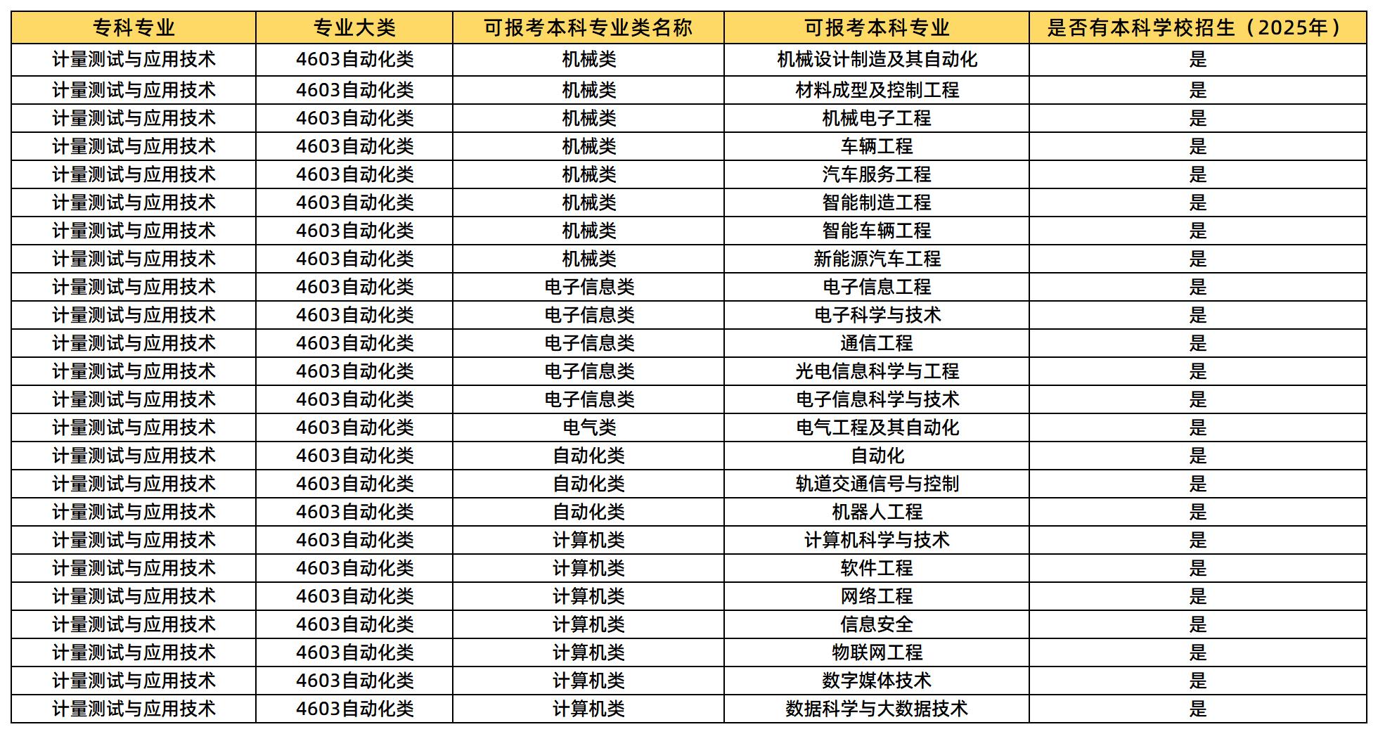 計(jì)量測(cè)試與應(yīng)用技術(shù)可以報(bào)考的本科專業(yè)