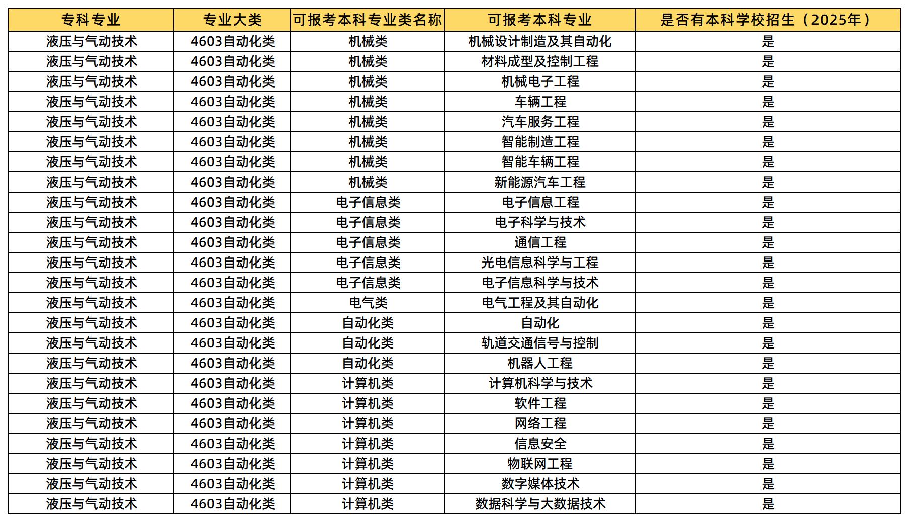 液壓與氣動技術(shù)能報哪些專業(yè)