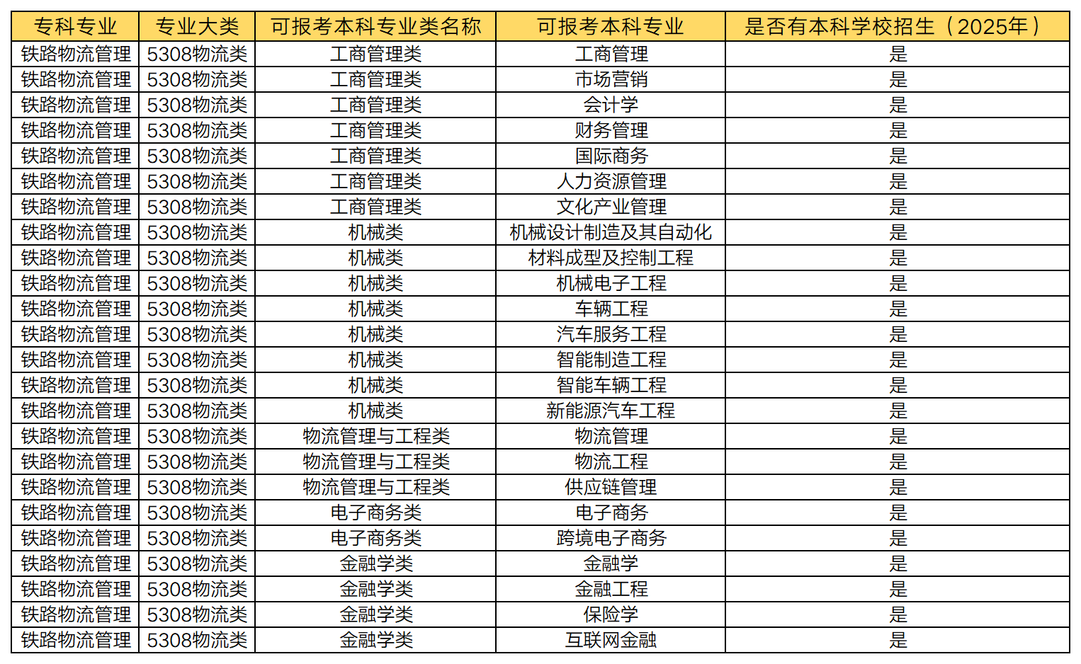 湖南專升本 鐵路物流管理專業(yè)可以報(bào)考哪些本科專業(yè)？(圖1)