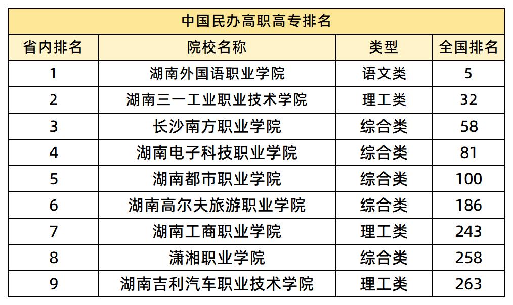 中國民辦高職高專排名