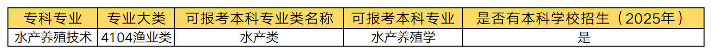 湖南專升本 水產(chǎn)養(yǎng)殖技術(shù)專業(yè)可以報(bào)考哪些本科專業(yè)？(圖1)