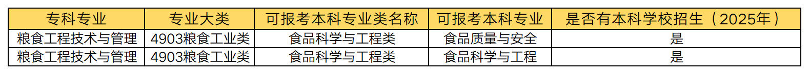 湖南專升本 糧食工程技術與管理專業(yè)可以報考哪些本科專業(yè)？(圖1)
