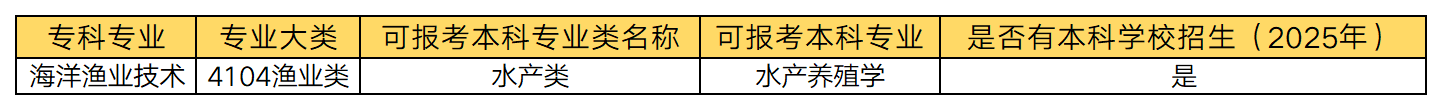 湖南專升本 海洋漁業(yè)技術(shù)專業(yè)可以報考哪些本科專業(yè)？(圖1)