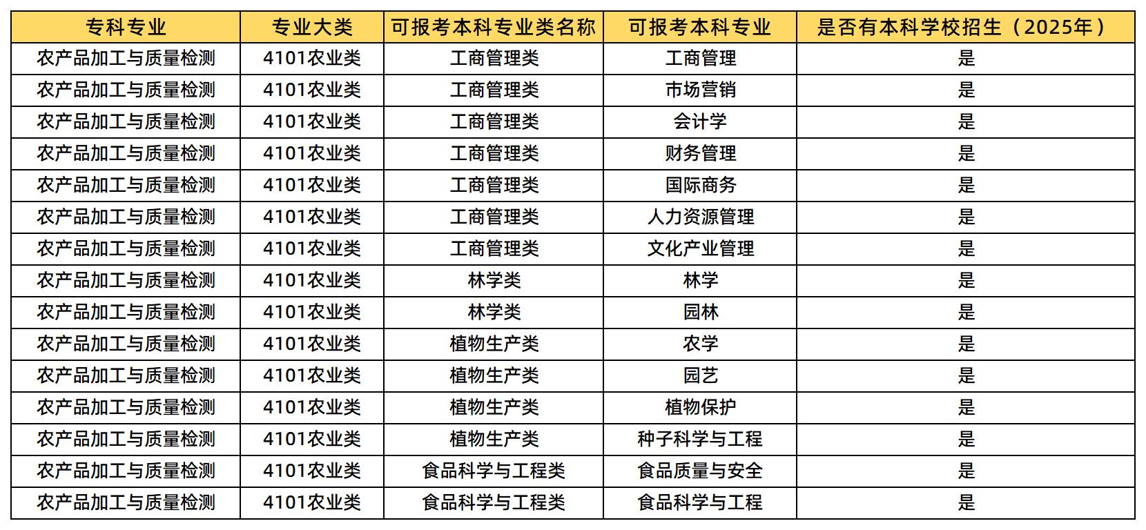 農(nóng)產(chǎn)品加工與質(zhì)量檢測專業(yè)，糾結(jié)湖南統(tǒng)招專升本能報什么專業(yè)?這里梳理了2025年農(nóng)產(chǎn)品加工與質(zhì)量檢測專業(yè)可報考的本科專業(yè)類及專業(yè)