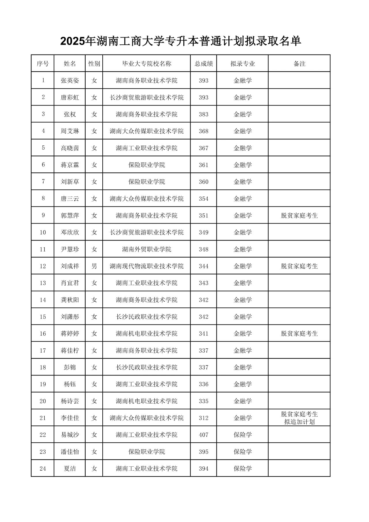 2025年湖南工商大學(xué)專升本普通計劃擬錄取名單