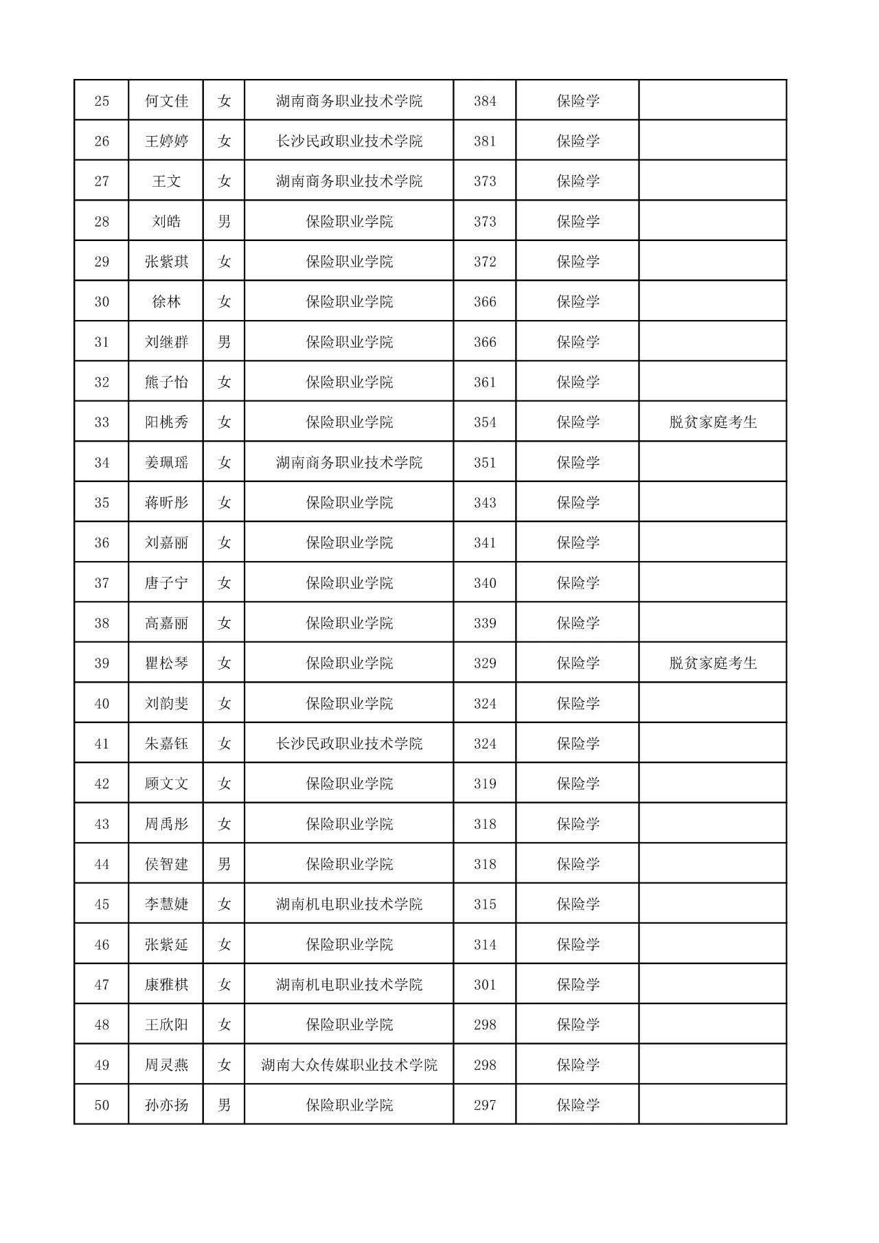 2025年湖南工商大學(xué)專升本普通計劃擬錄取名單