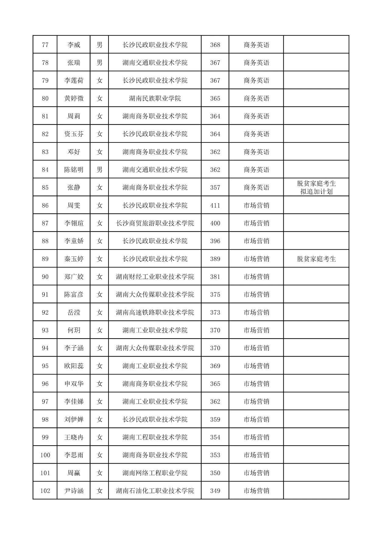2025年湖南工商大學(xué)專升本普通計劃擬錄取名單