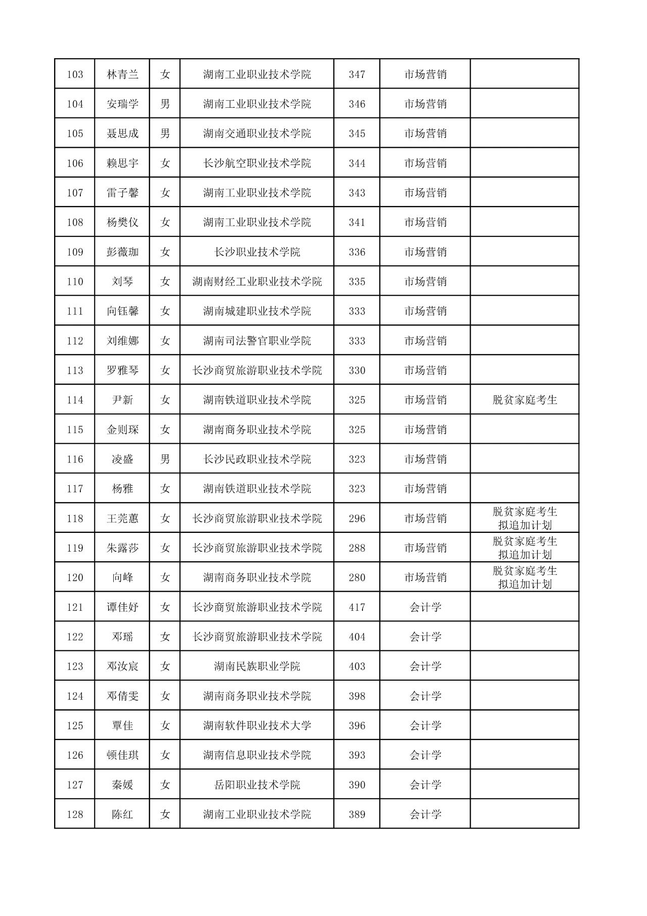 2025年湖南工商大學(xué)專升本普通計劃擬錄取名單