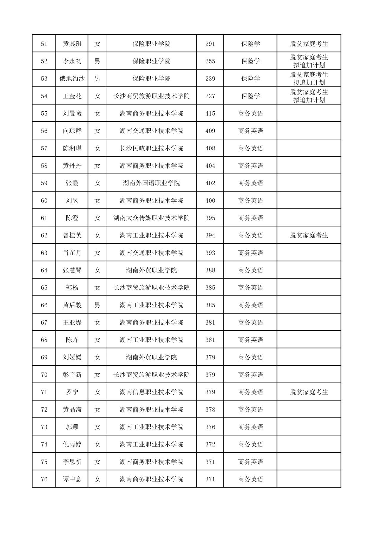 2025年湖南工商大學(xué)專升本普通計劃擬錄取名單