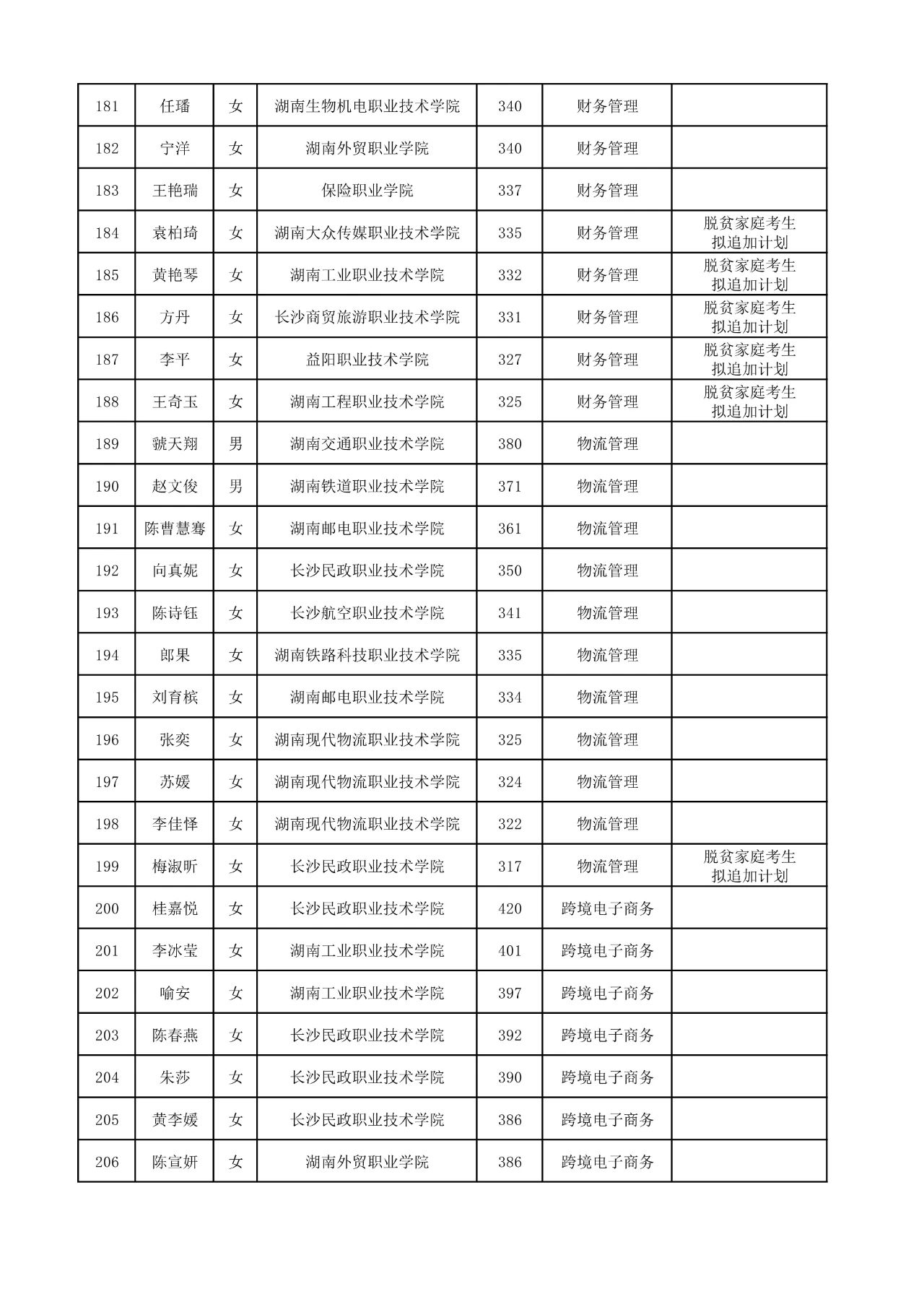 2025年湖南工商大學(xué)專升本普通計劃擬錄取名單