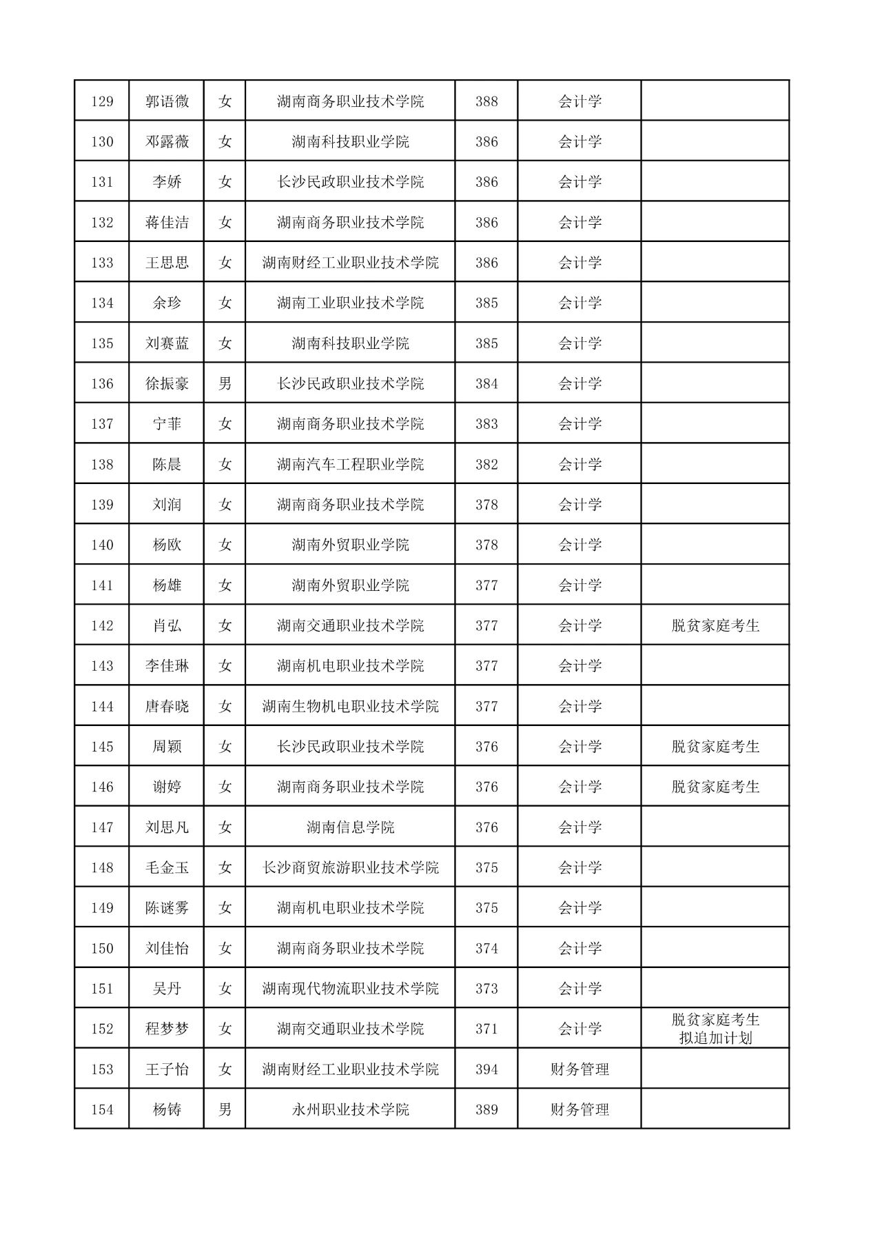 2025年湖南工商大學(xué)專升本普通計劃擬錄取名單