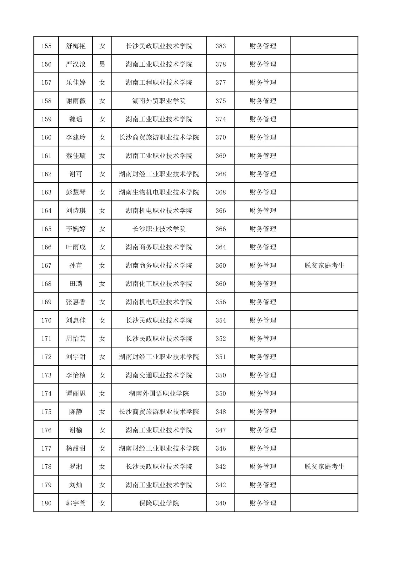 2025年湖南工商大學(xué)專升本普通計劃擬錄取名單