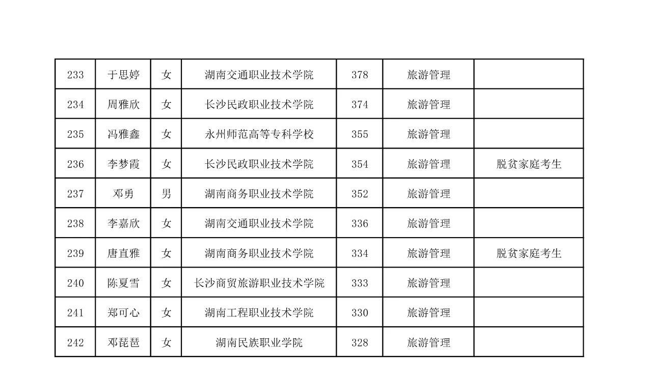 2025年湖南工商大學(xué)專升本普通計劃擬錄取名單
