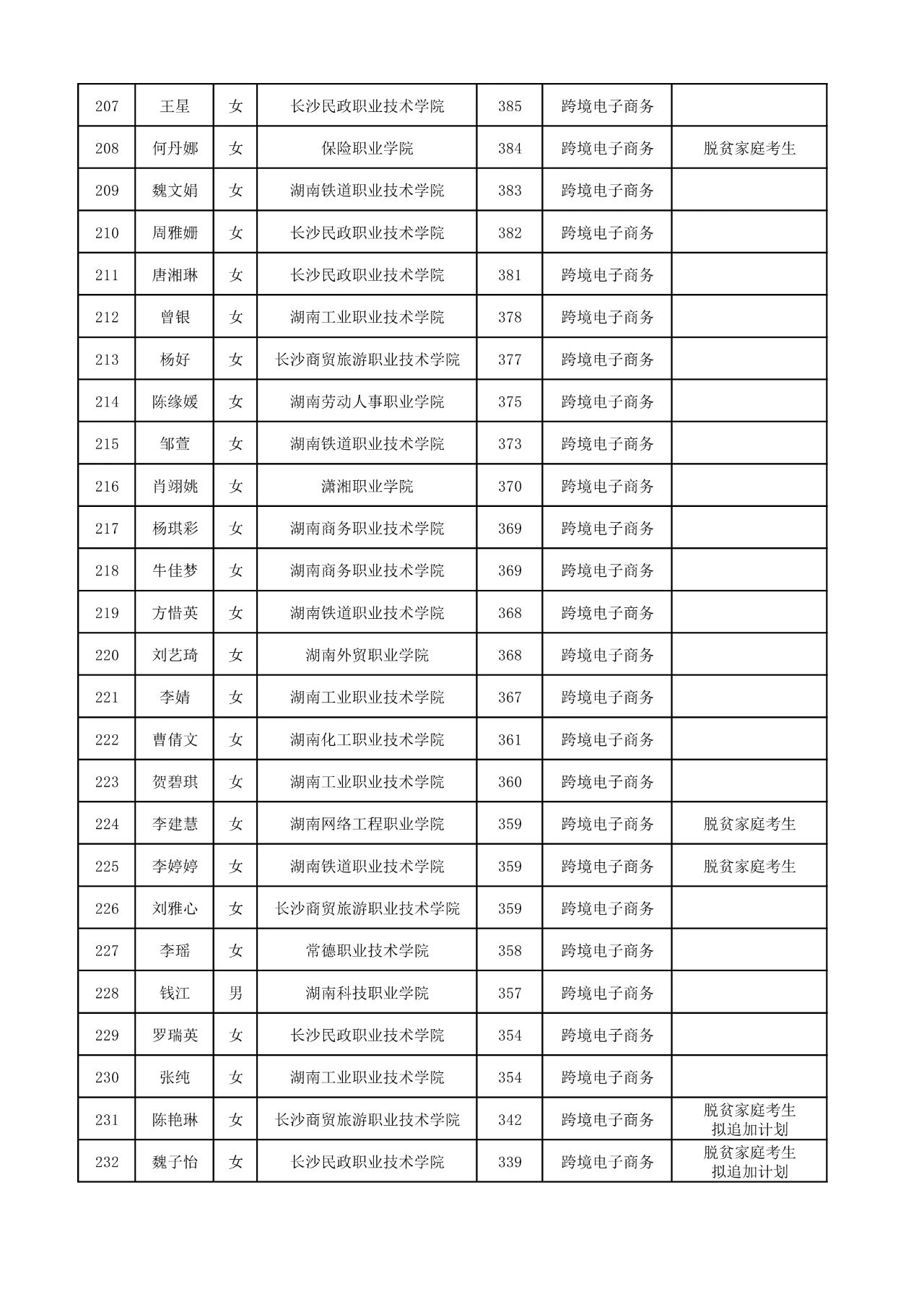 2025年湖南工商大學(xué)專升本普通計劃擬錄取名單