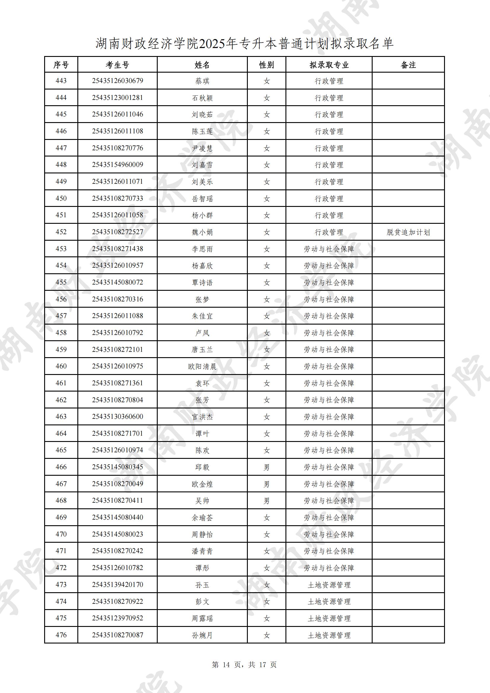 湖南財(cái)政經(jīng)濟(jì)學(xué)院2025年專升本普通計(jì)劃擬錄取名單公示(圖14)
