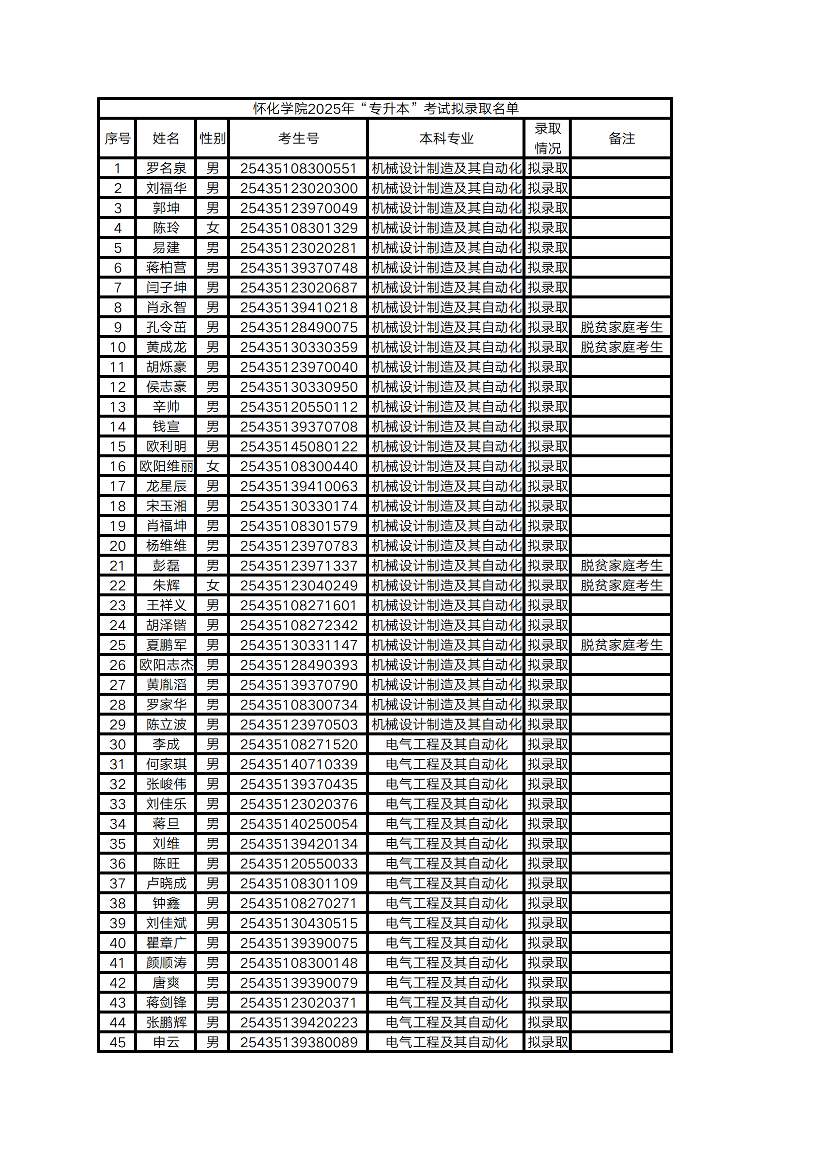 2025年懷化學(xué)院專(zhuān)升本普通計(jì)劃擬錄取名單公示(圖1)