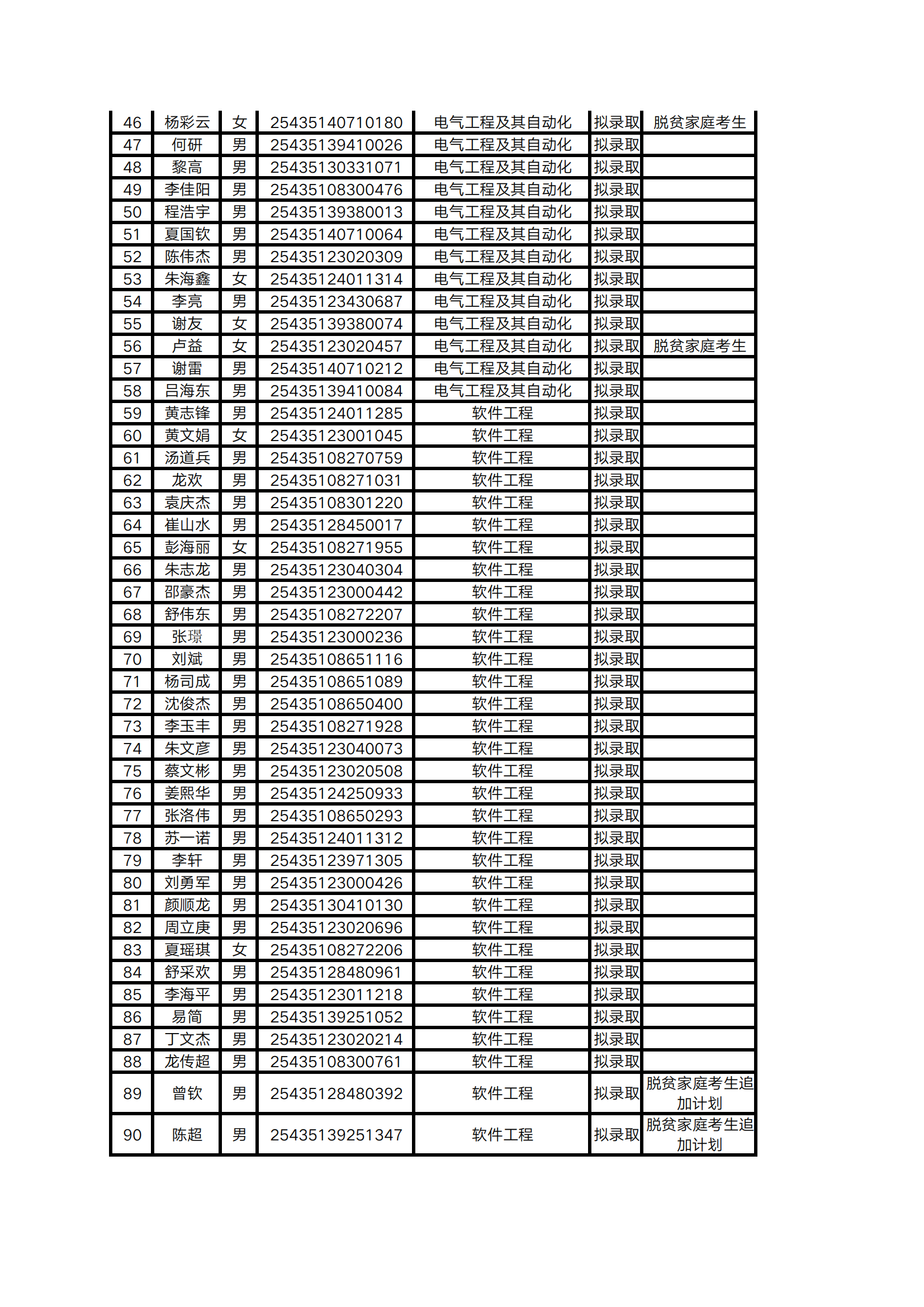 2025年懷化學(xué)院專(zhuān)升本普通計(jì)劃擬錄取名單公示(圖2)