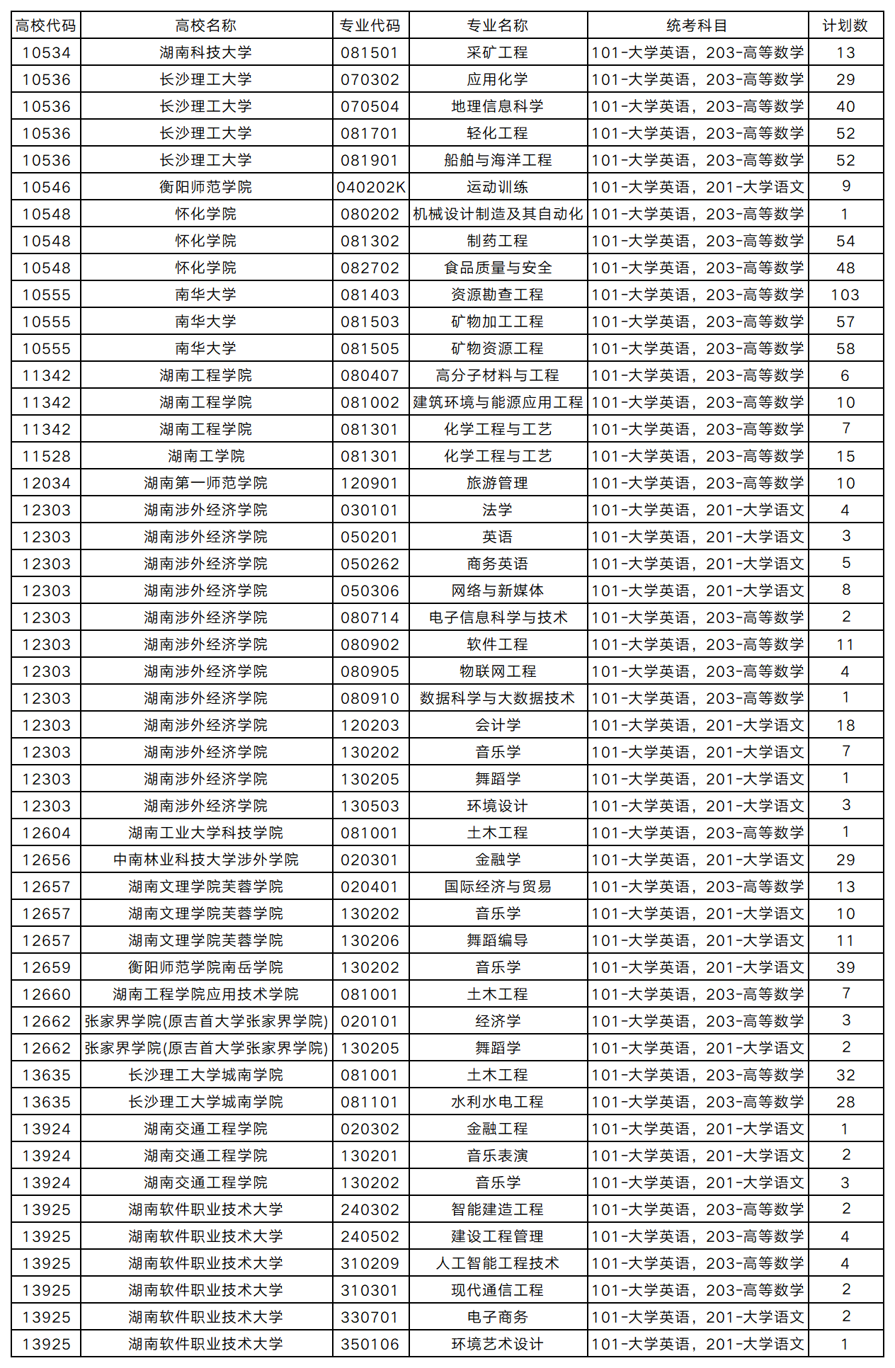 2025年普通高校專升本招生錄取普通計(jì)劃征集志愿計(jì)劃匯總表(圖1)
