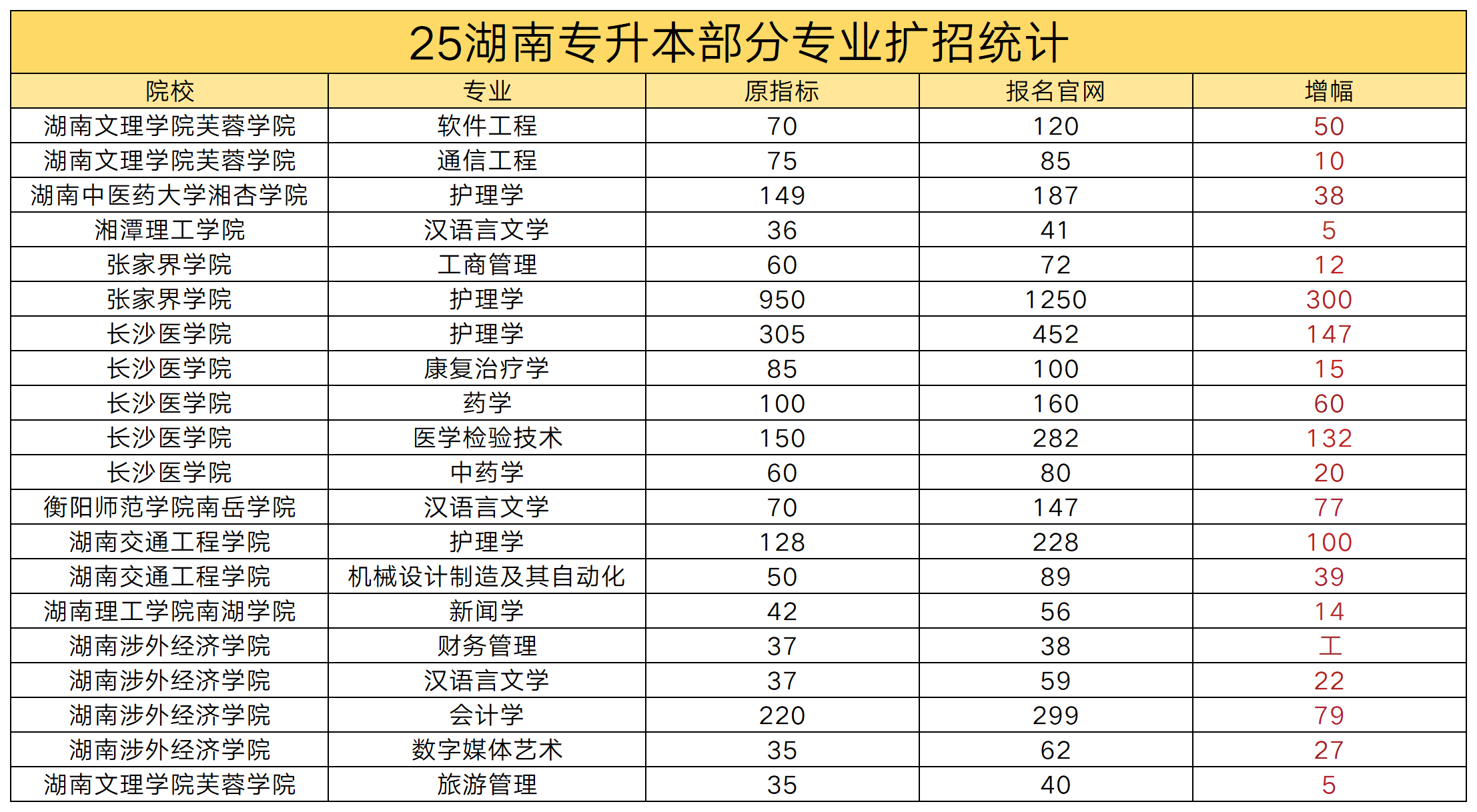 2025 年湖南省專升本部分專業(yè)擴招情況公示(圖1)