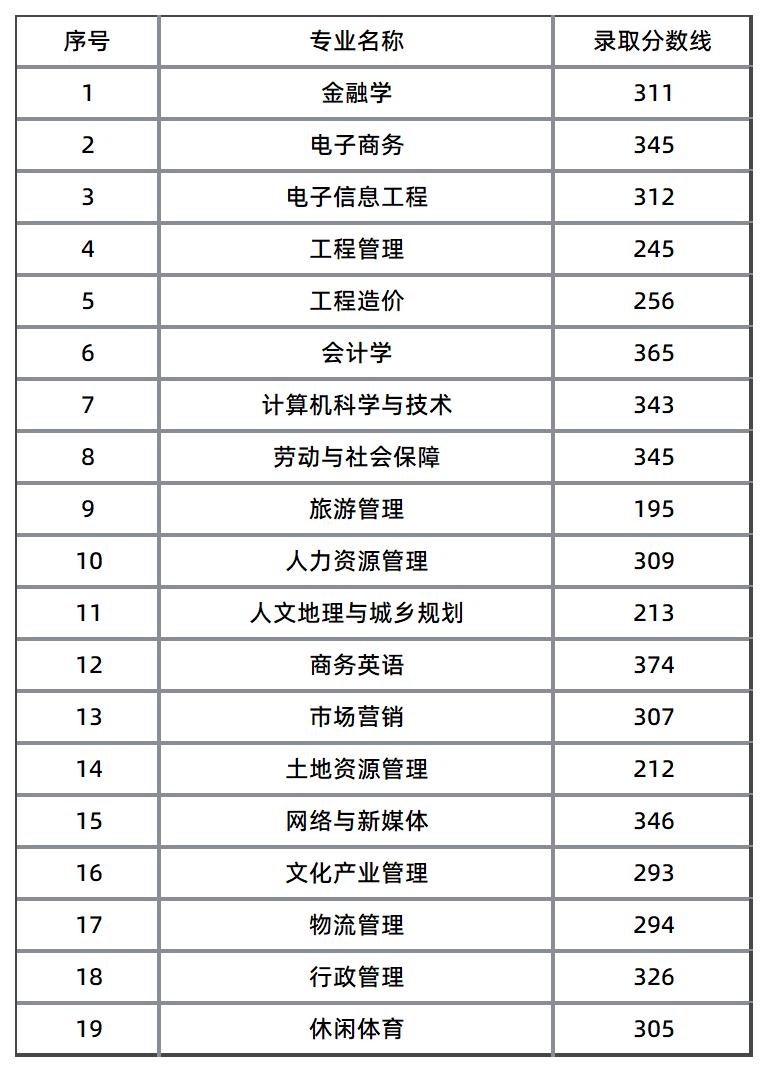 湖南財政經(jīng)濟(jì)學(xué)院錄取控制線